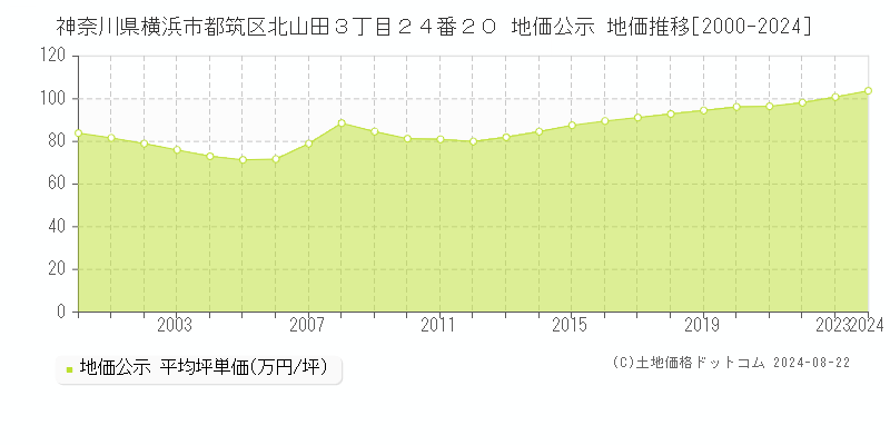 神奈川県横浜市都筑区北山田３丁目２４番２０ 公示地価 地価推移[2000-2024]