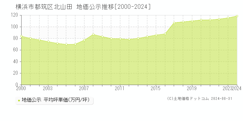 北山田(横浜市都筑区)の公示地価推移グラフ(坪単価)[2000-2024年]