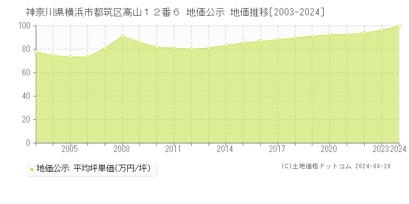 神奈川県横浜市都筑区高山１２番６ 公示地価 地価推移[2003-2024]