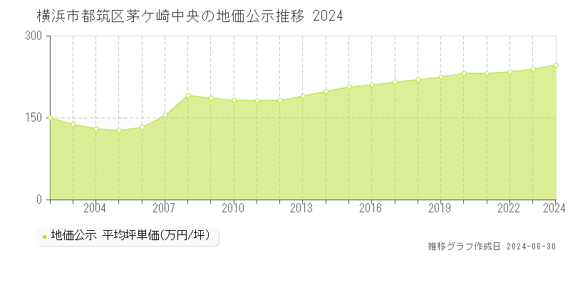 横浜市都筑区茅ケ崎中央の地価公示推移グラフ 