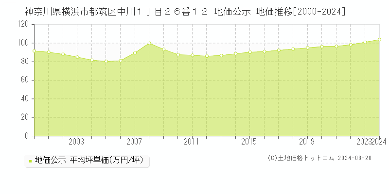 神奈川県横浜市都筑区中川１丁目２６番１２ 公示地価 地価推移[2000-2024]