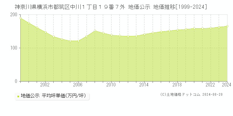 神奈川県横浜市都筑区中川１丁目１９番７外 公示地価 地価推移[1999-2024]