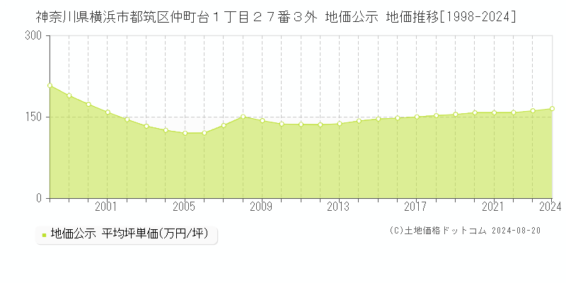 神奈川県横浜市都筑区仲町台１丁目２７番３外 公示地価 地価推移[1998-2024]