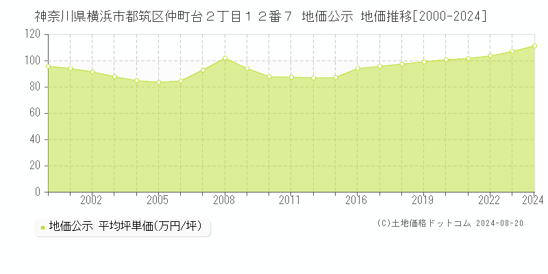 神奈川県横浜市都筑区仲町台２丁目１２番７ 公示地価 地価推移[2000-2024]