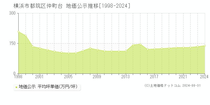 仲町台(横浜市都筑区)の公示地価推移グラフ(坪単価)[1998-2024年]