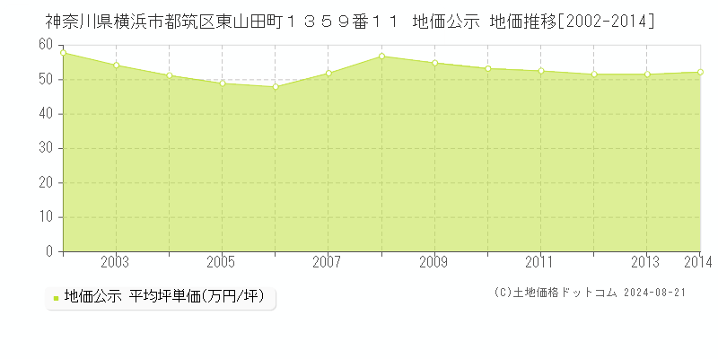 神奈川県横浜市都筑区東山田町１３５９番１１ 公示地価 地価推移[2002-2024]