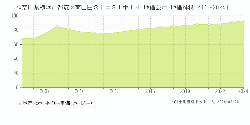 神奈川県横浜市都筑区南山田３丁目３１番１４ 公示地価 地価推移[2005-2024]