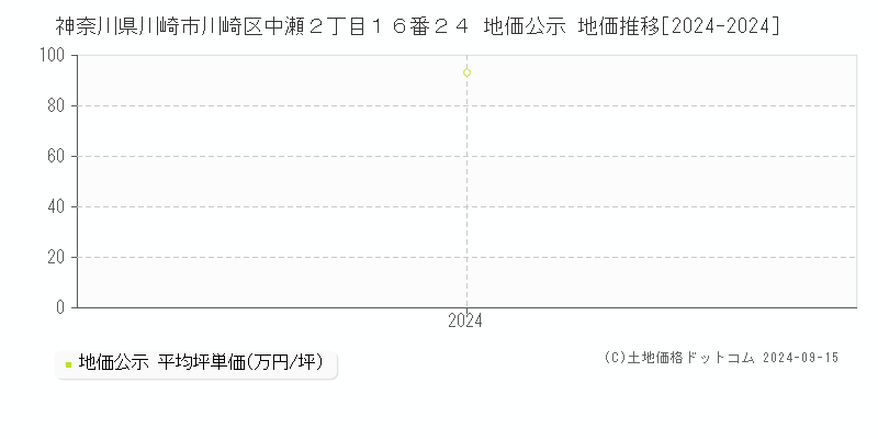 神奈川県川崎市川崎区中瀬２丁目１６番２４ 地価公示 地価推移[2024-2024]