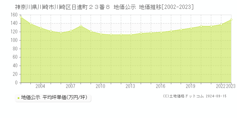 神奈川県川崎市川崎区日進町２３番８ 公示地価 地価推移[2002-2018]