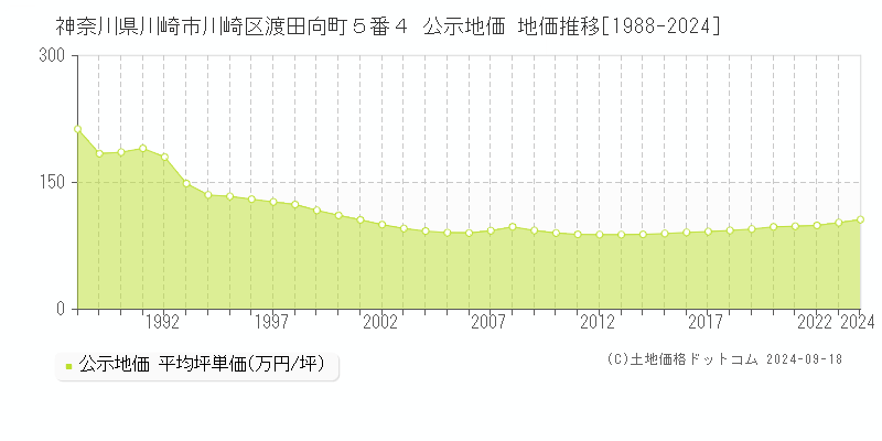 神奈川県川崎市川崎区渡田向町５番４ 公示地価 地価推移[1988-2021]