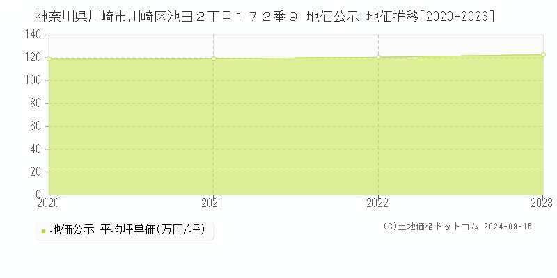 神奈川県川崎市川崎区池田２丁目１７２番９ 公示地価 地価推移[2020-2024]