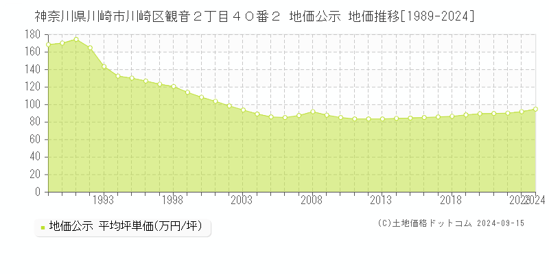 神奈川県川崎市川崎区観音２丁目４０番２ 公示地価 地価推移[1989-2019]