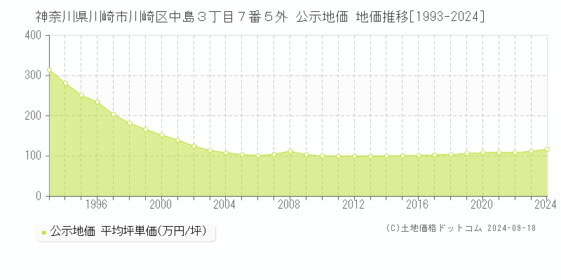 神奈川県川崎市川崎区中島３丁目７番５外 公示地価 地価推移[1993-2023]