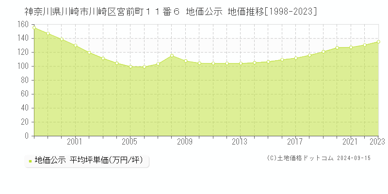 神奈川県川崎市川崎区宮前町１１番６ 公示地価 地価推移[1998-2020]