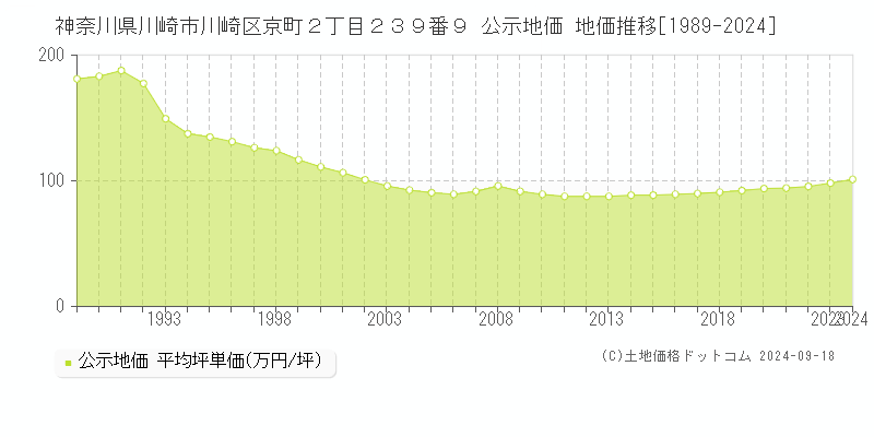 神奈川県川崎市川崎区京町２丁目２３９番９ 公示地価 地価推移[1989-2018]