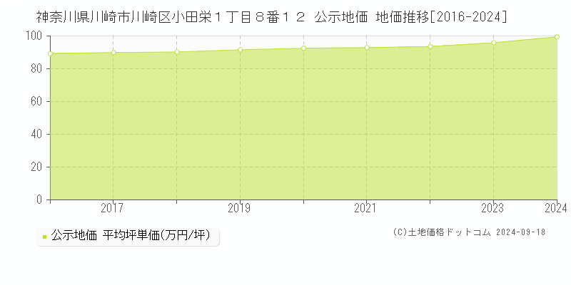 神奈川県川崎市川崎区小田栄１丁目８番１２ 公示地価 地価推移[2016-2021]