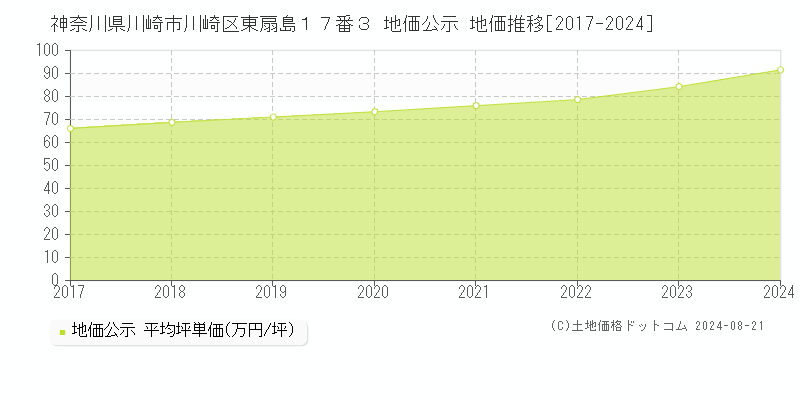 神奈川県川崎市川崎区東扇島１７番３ 公示地価 地価推移[2017-2021]