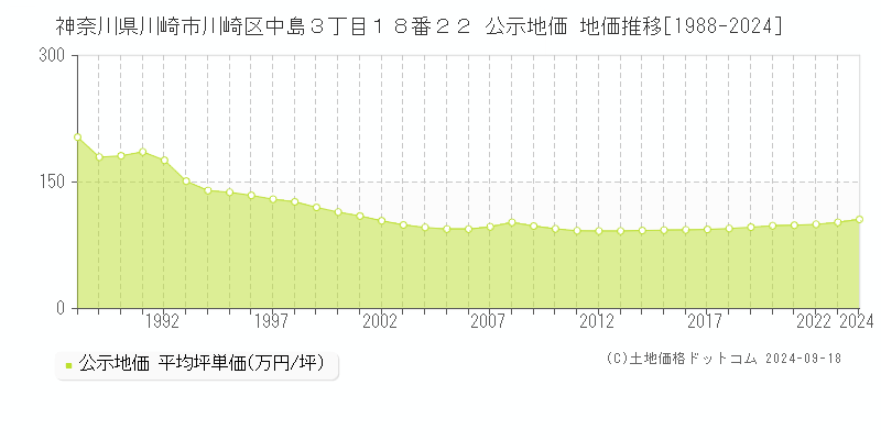 神奈川県川崎市川崎区中島３丁目１８番２２ 公示地価 地価推移[1988-2018]