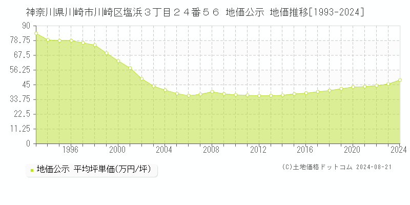 神奈川県川崎市川崎区塩浜３丁目２４番５６ 公示地価 地価推移[1993-2022]