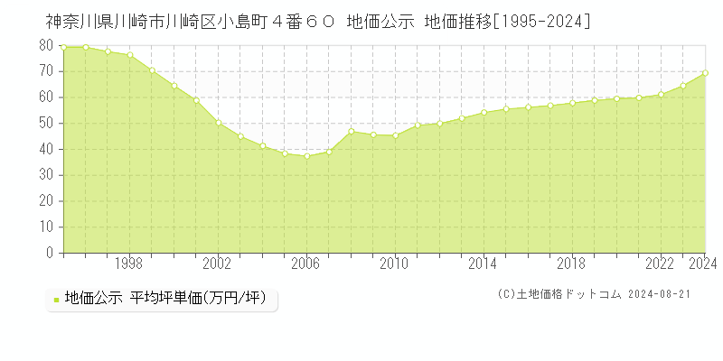 神奈川県川崎市川崎区小島町４番６０ 公示地価 地価推移[1995-2021]