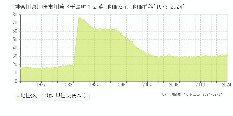 神奈川県川崎市川崎区千鳥町１２番 公示地価 地価推移[1973-2020]