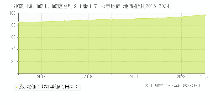 神奈川県川崎市川崎区台町２１番１７ 公示地価 地価推移[2016-2022]