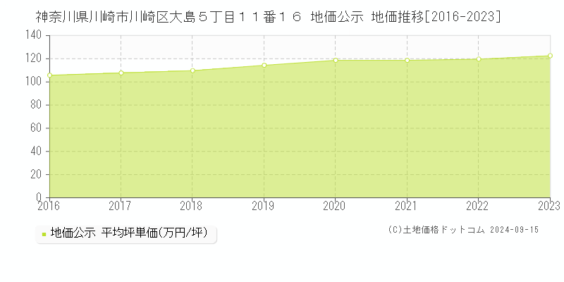 神奈川県川崎市川崎区大島５丁目１１番１６ 地価公示 地価推移[2016-2023]