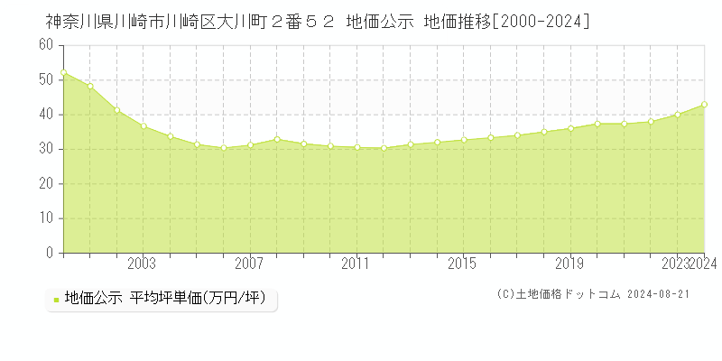 神奈川県川崎市川崎区大川町２番５２ 公示地価 地価推移[2000-2023]