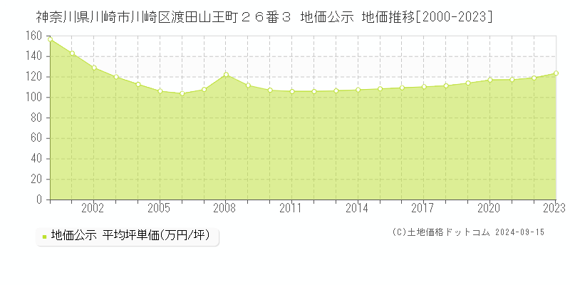 神奈川県川崎市川崎区渡田山王町２６番３ 公示地価 地価推移[2000-2024]