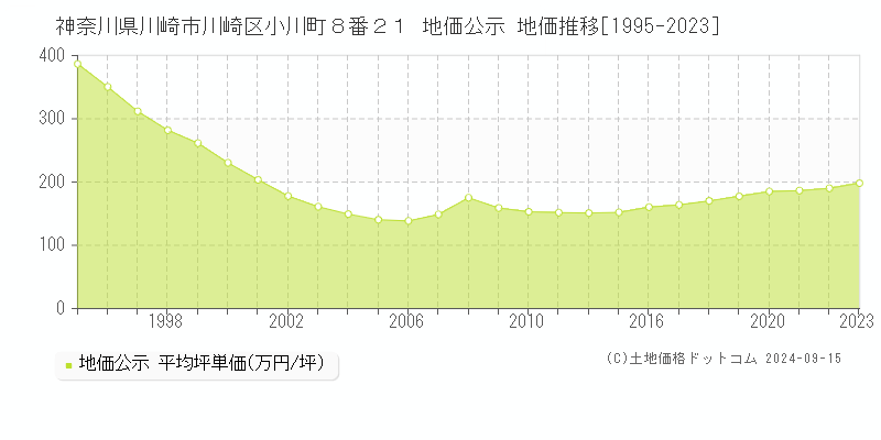 神奈川県川崎市川崎区小川町８番２１ 公示地価 地価推移[1995-2023]