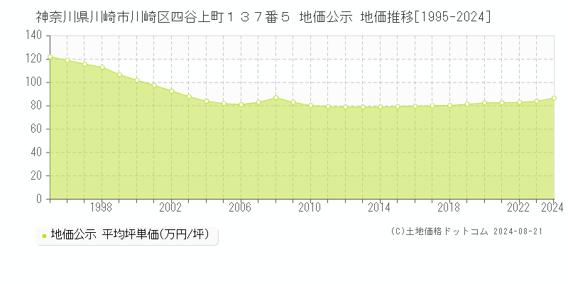 神奈川県川崎市川崎区四谷上町１３７番５ 公示地価 地価推移[1995-2019]