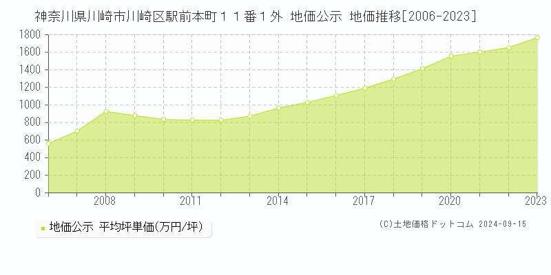 神奈川県川崎市川崎区駅前本町１１番１外 公示地価 地価推移[2006-2018]