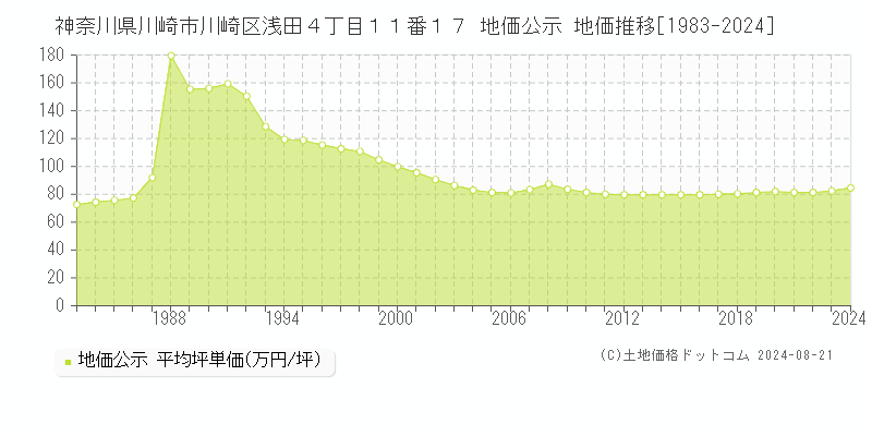 神奈川県川崎市川崎区浅田４丁目１１番１７ 公示地価 地価推移[1983-2021]