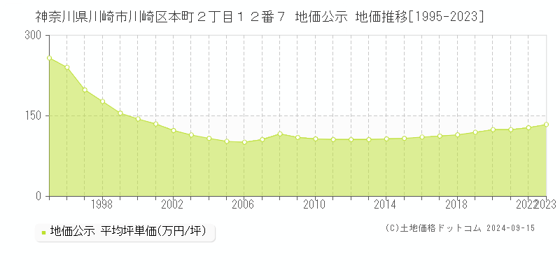 神奈川県川崎市川崎区本町２丁目１２番７ 公示地価 地価推移[1995-2018]