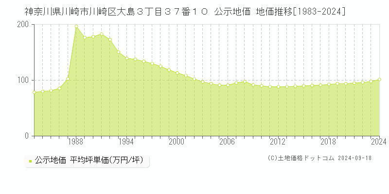 神奈川県川崎市川崎区大島３丁目３７番１０ 公示地価 地価推移[1983-2021]