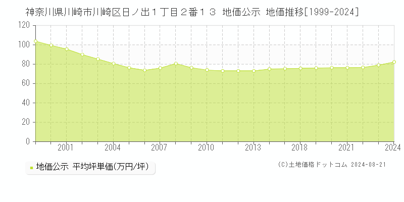 神奈川県川崎市川崎区日ノ出１丁目２番１３ 公示地価 地価推移[1999-2020]