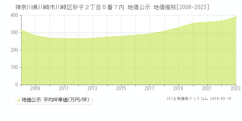 神奈川県川崎市川崎区砂子２丁目５番７内 公示地価 地価推移[2008-2019]