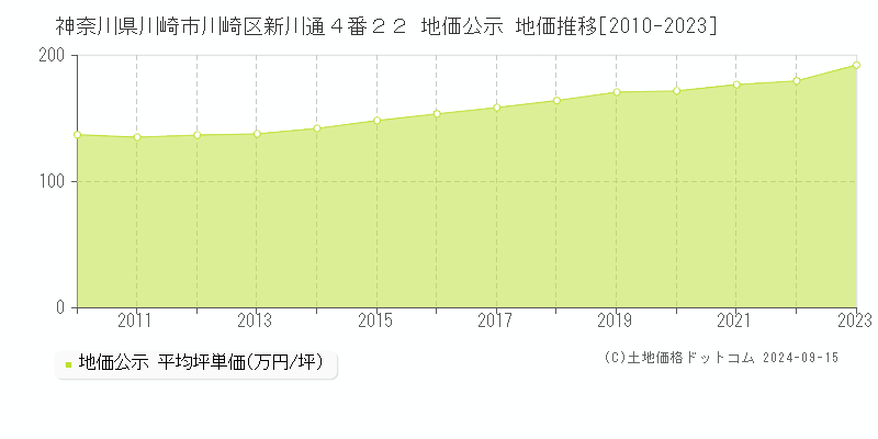 神奈川県川崎市川崎区新川通４番２２ 地価公示 地価推移[2010-2023]