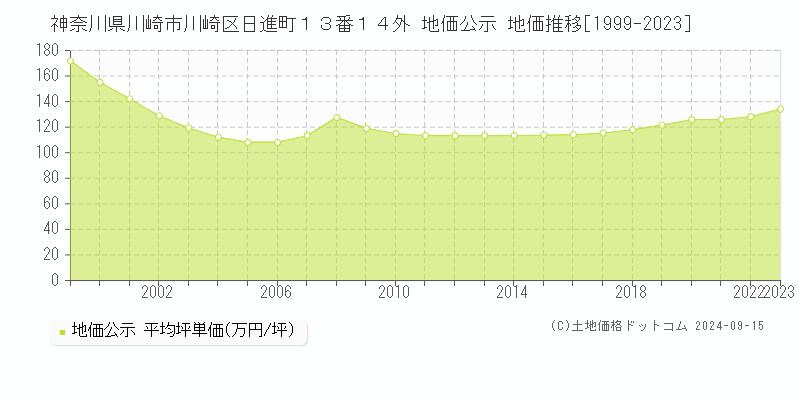 神奈川県川崎市川崎区日進町１３番１４外 公示地価 地価推移[1999-2021]