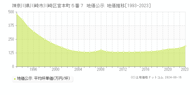 神奈川県川崎市川崎区宮本町５番７ 地価公示 地価推移[1993-2023]