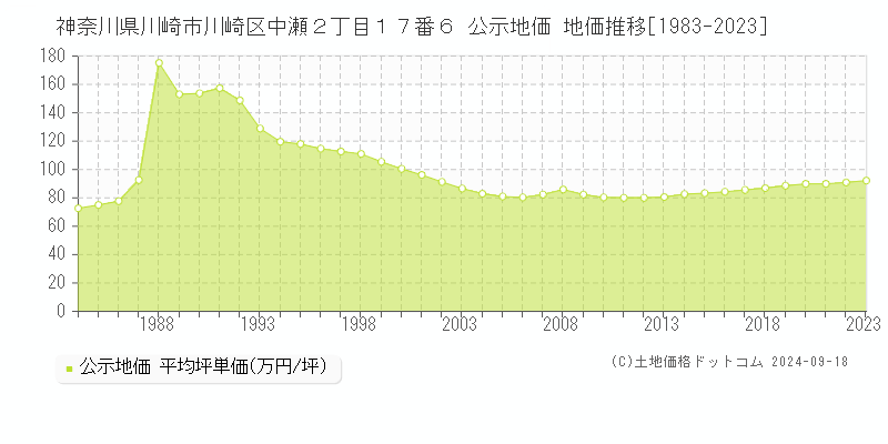 神奈川県川崎市川崎区中瀬２丁目１７番６ 公示地価 地価推移[1983-2020]