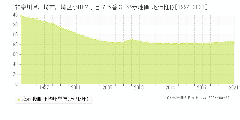 神奈川県川崎市川崎区小田２丁目７５番３ 公示地価 地価推移[1994-2020]