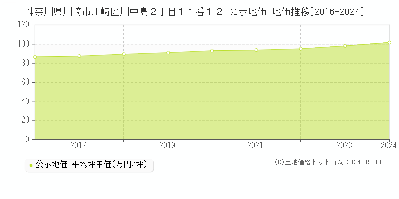 神奈川県川崎市川崎区川中島２丁目１１番１２ 公示地価 地価推移[2016-2021]