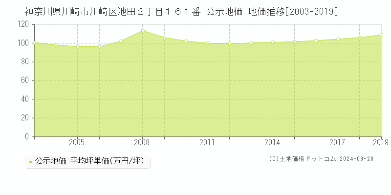 神奈川県川崎市川崎区池田２丁目１６１番 公示地価 地価推移[2003-2019]