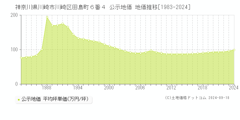 神奈川県川崎市川崎区田島町６番４ 公示地価 地価推移[1983-2021]