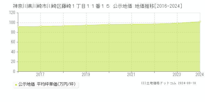 神奈川県川崎市川崎区藤崎１丁目１１番１５ 公示地価 地価推移[2016-2020]