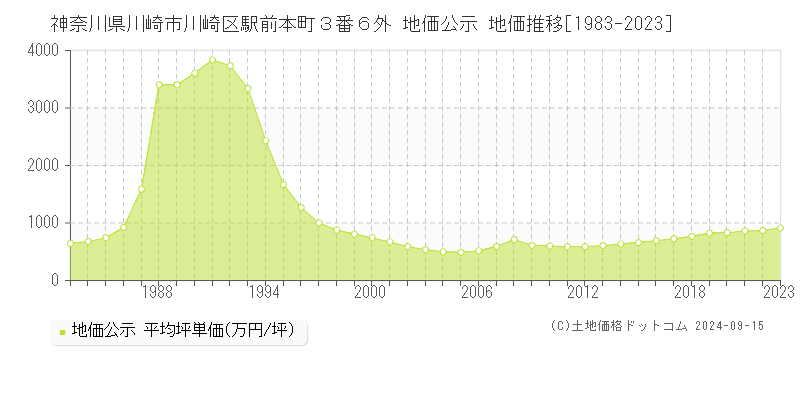 神奈川県川崎市川崎区駅前本町３番６外 地価公示 地価推移[1983-2023]