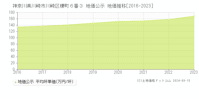 神奈川県川崎市川崎区榎町６番３ 公示地価 地価推移[2016-2020]