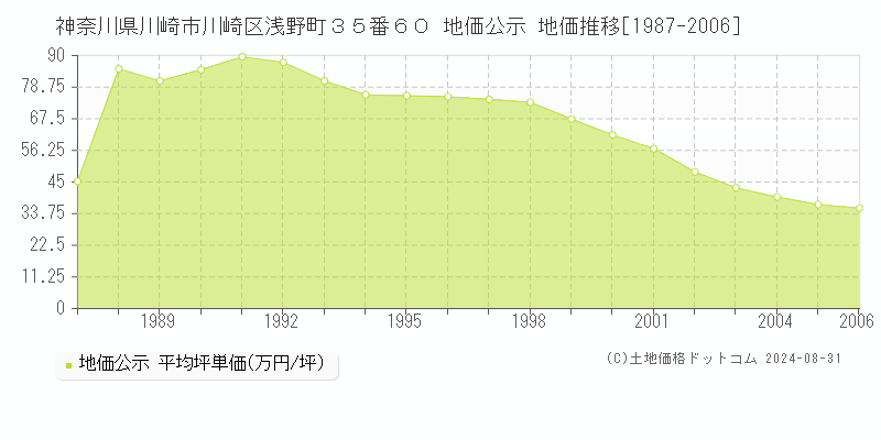 神奈川県川崎市川崎区浅野町３５番６０ 公示地価 地価推移[1987-2006]