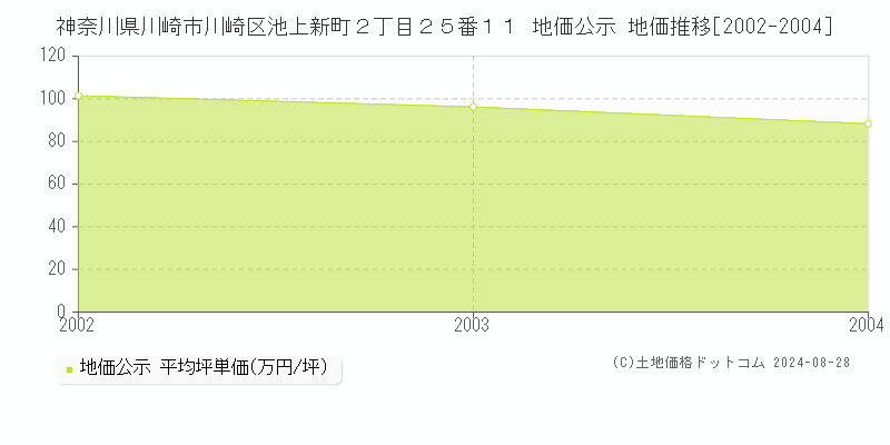 神奈川県川崎市川崎区池上新町２丁目２５番１１ 公示地価 地価推移[2002-2004]